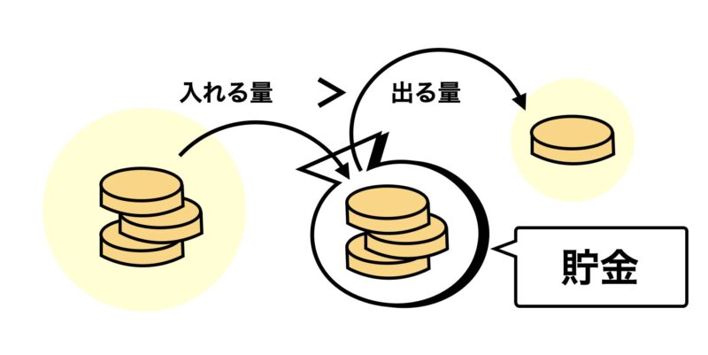 貯金の仕組み