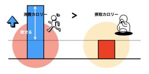 消費カロリーを増やす